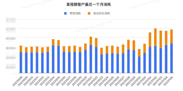 小米广告某视频客户最近一个月消耗