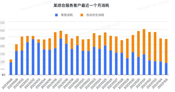 小米广告投放某综合服务客户最近一个月消耗