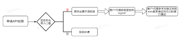 小米广告对接流程