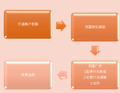 小米广告关键行为