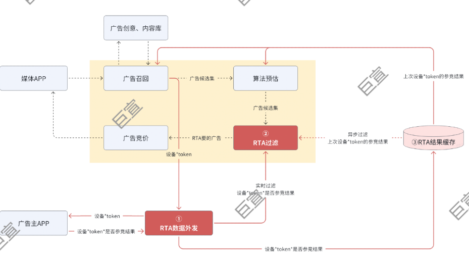 小米广告RTA服务全流程介绍