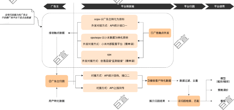 小米广告归因服务全流程介绍