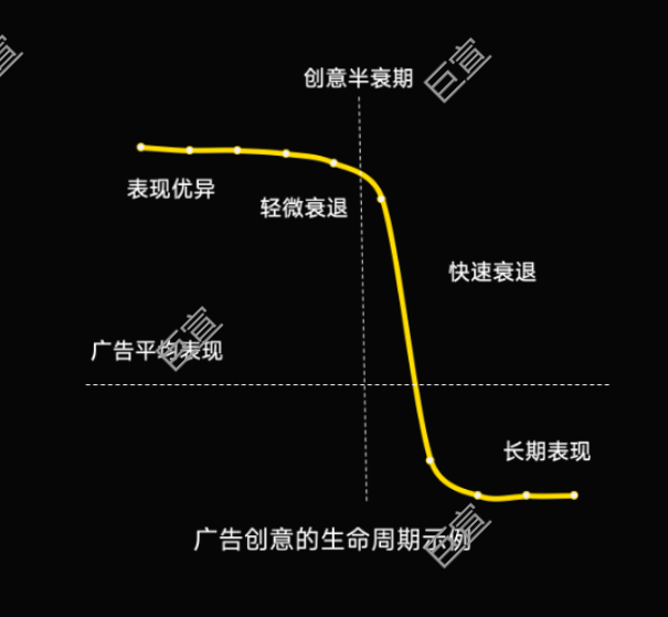 小米广告后台数据：广告创意的生命周期