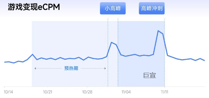 小米广告针对IAA游戏行业表现预估