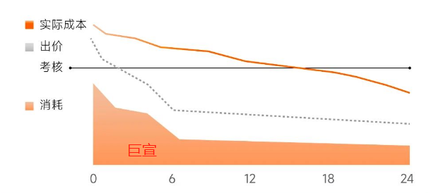 小米常规广告(无自动出价)