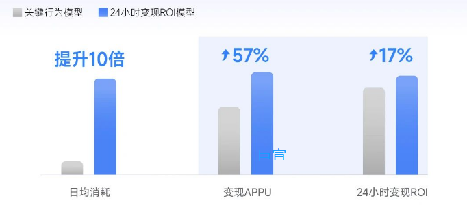 某模拟经营游戏投放小米广告:变现ARPU显著提升，消耗提升10倍