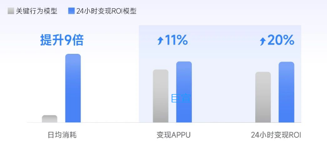 某益智休闲游戏投放小米广告：关键行为难起量，ROI模型能助力度过冷启动