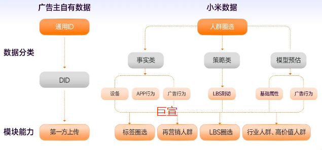 小米广告商品/服务精准推送模式